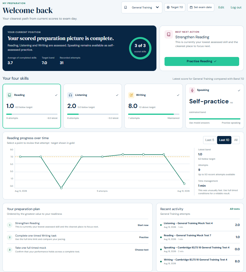 IELTSBeacon student dashboard showing skill scores, progress and recent test activity