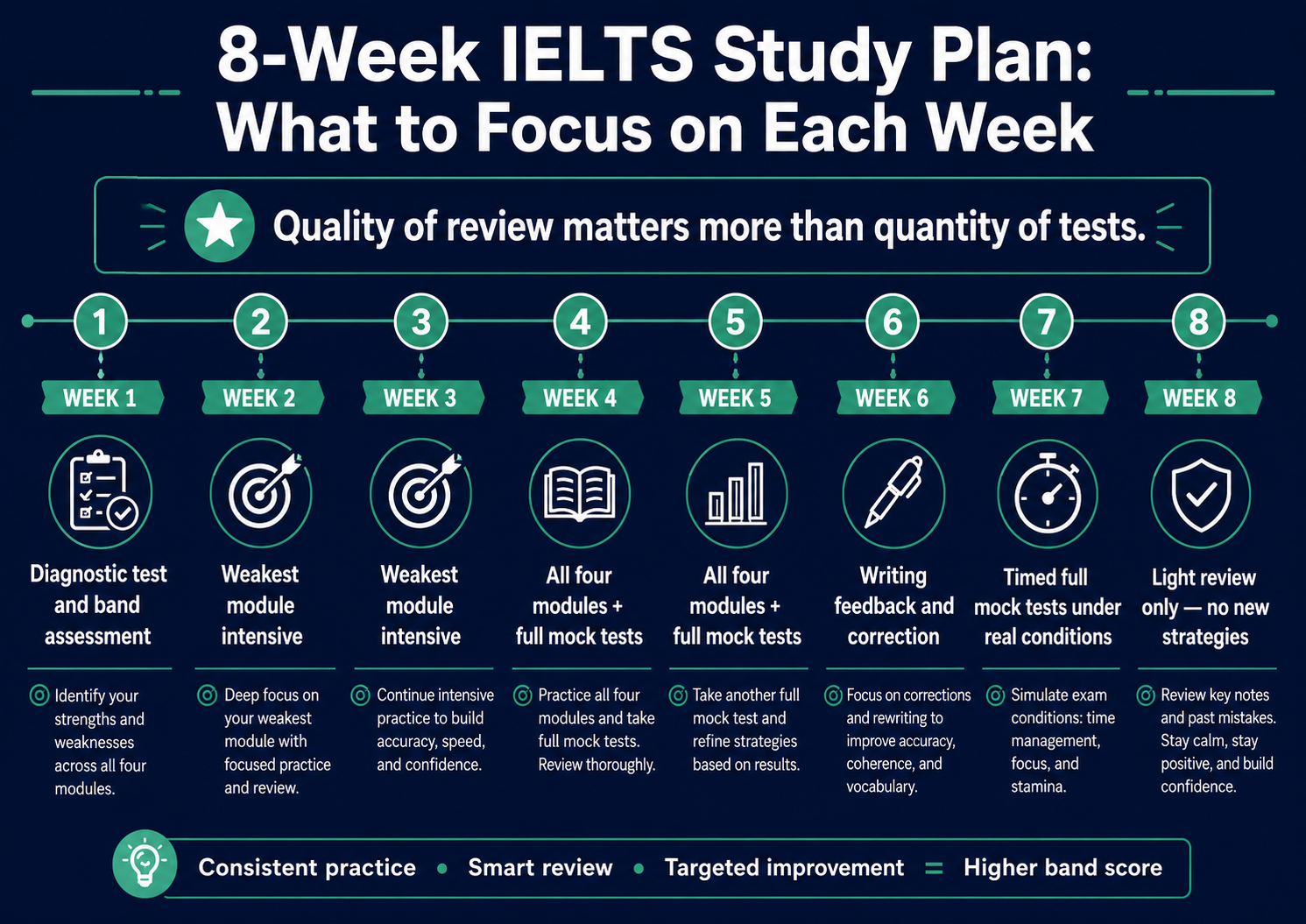 8-week IELTS study plan timeline showing diagnostic testing, module-specific practice, full mock tests, feedback cycles and final review schedule