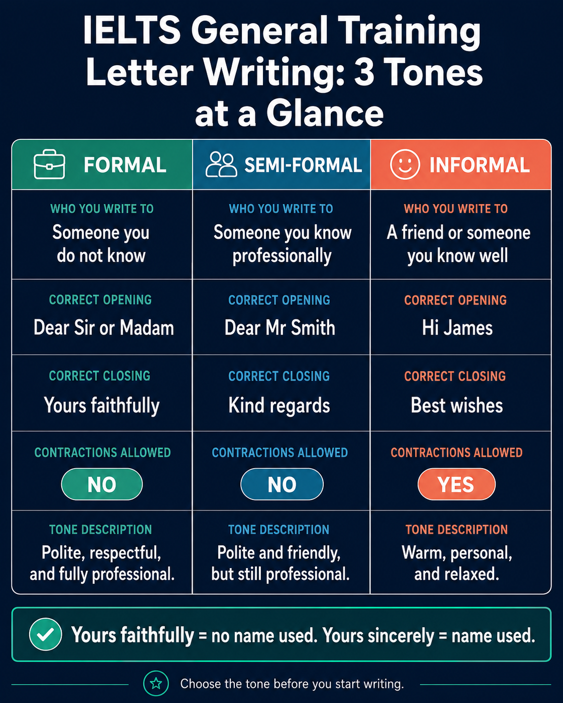 IELTS General Training letter writing guide showing formal, semi-formal and informal tone differences with correct openings, closings and when to use each style