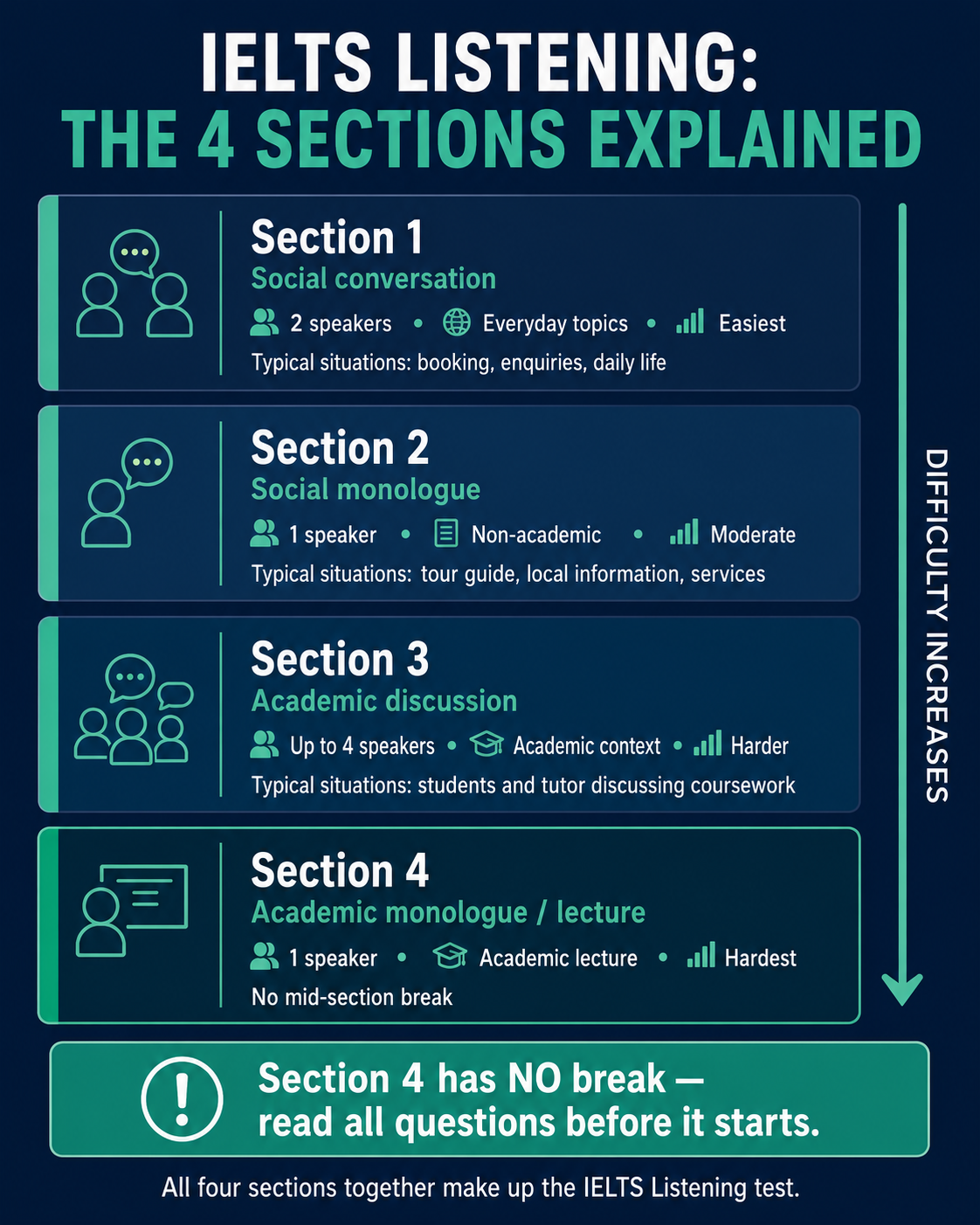 IELTS Listening test structure showing the four sections from easiest to hardest with difficulty progression