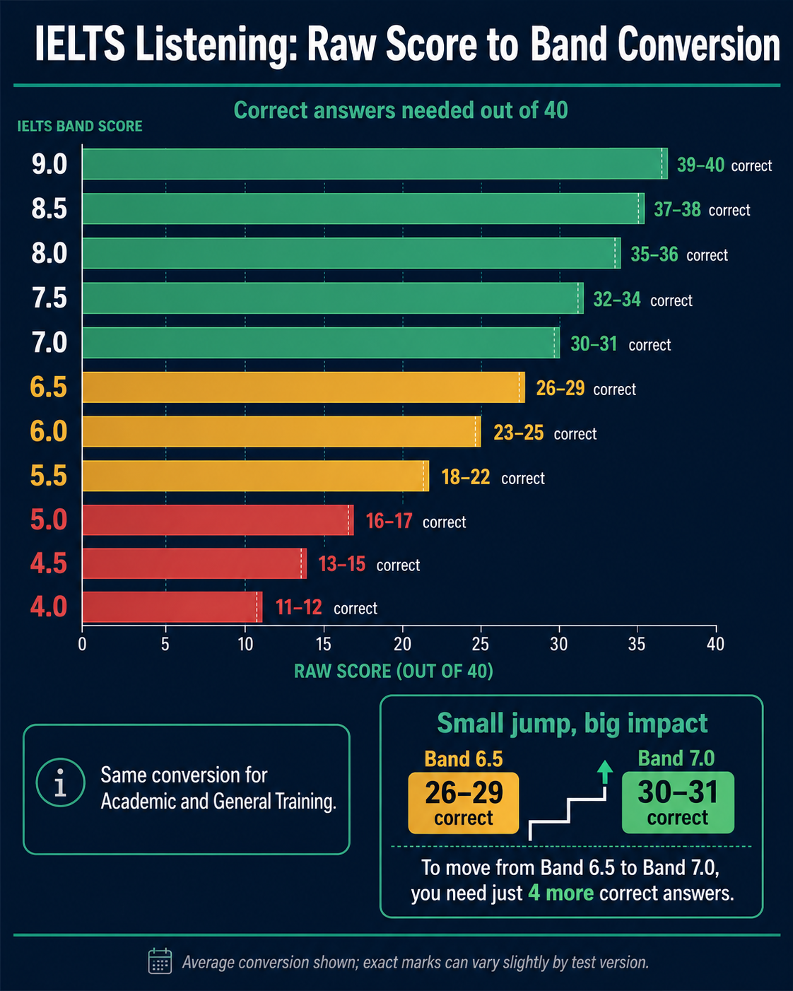 IELTS Listening band score conversion table showing raw scores out of 40 needed for each band from 4.0 to 9.0