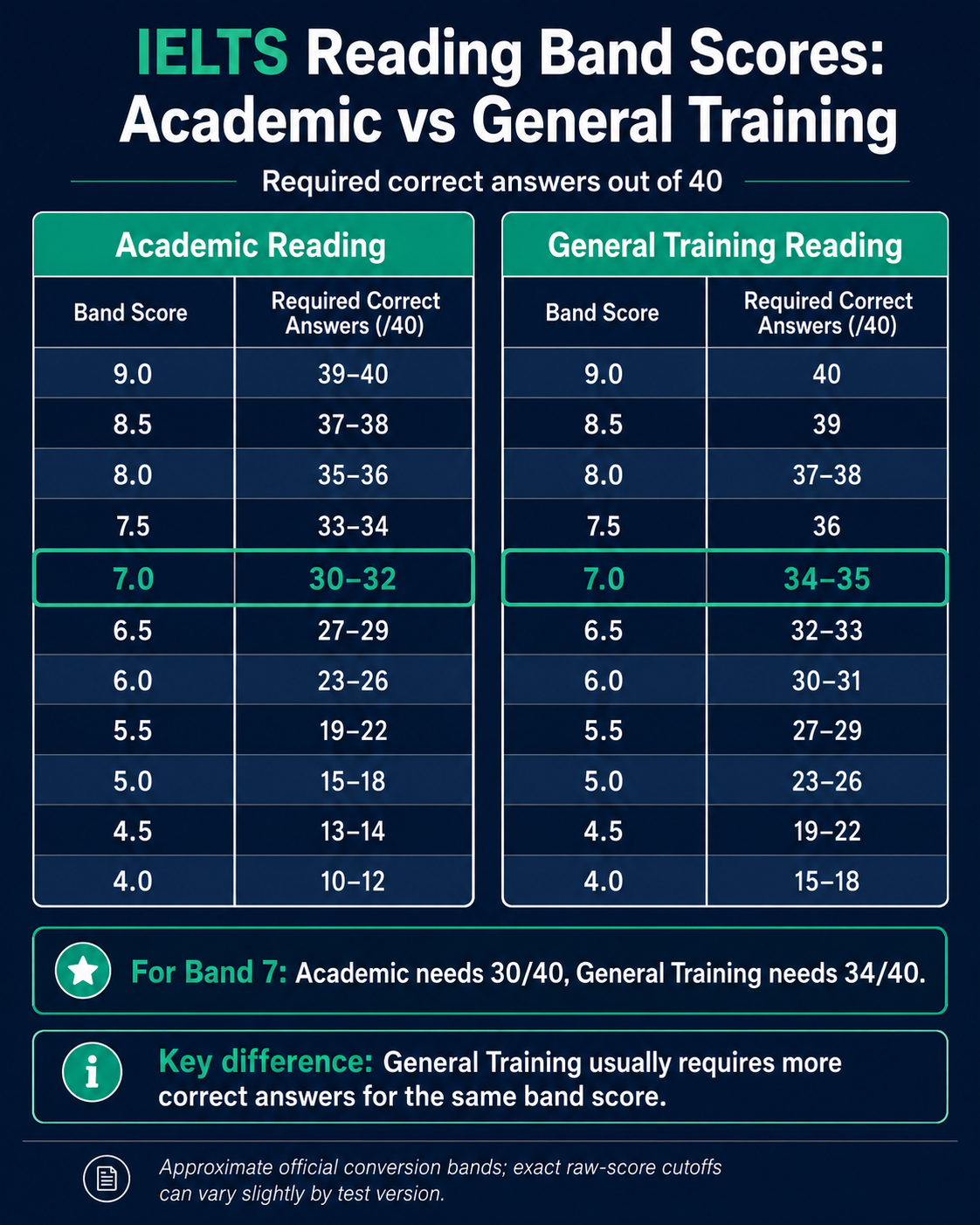 Comparison table of IELTS Reading band scores for Academic vs General Training showing different raw score requirements for the same band