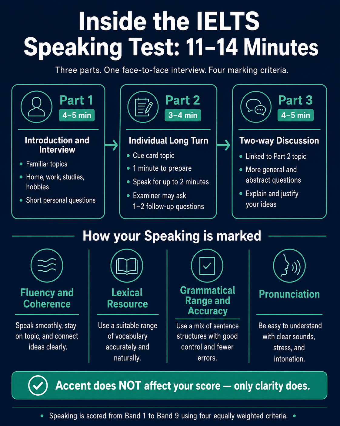IELTS Speaking test structure timeline showing Part 1 introduction, Part 2 individual long turn with cue card, and Part 3 two-way discussion with total duration of 11-14 minutes