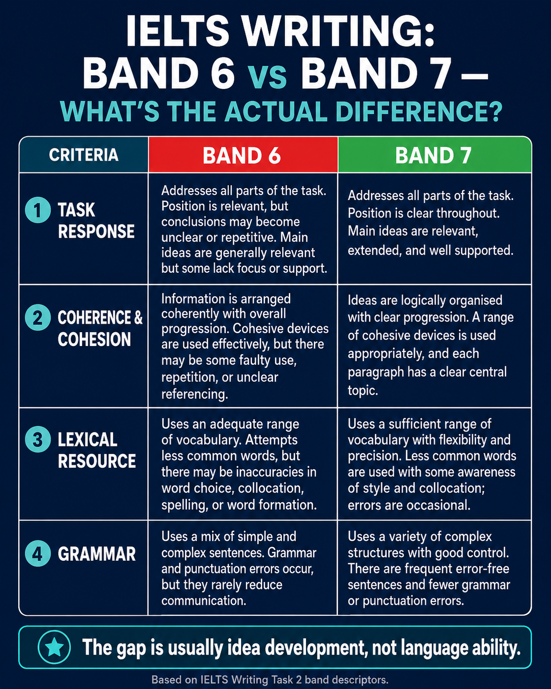 Comparison table showing the differences between IELTS Writing Band 6 and Band 7 across all four marking criteria with examiner expectations