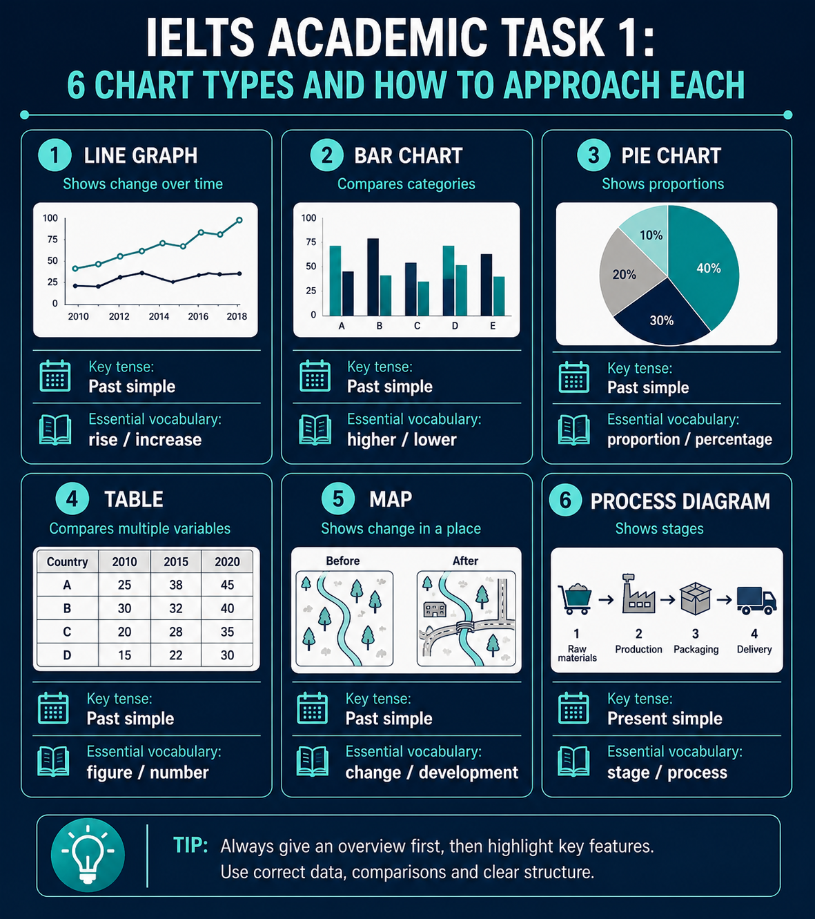Guide to the 6 IELTS Academic Writing Task 1 chart types: line graphs, bar charts, pie charts, tables, maps and process diagrams with approach strategies for each