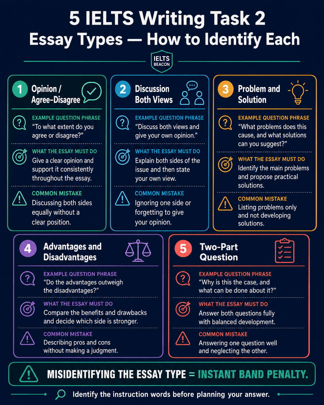 Guide to identifying the 5 IELTS Writing Task 2 essay types: Opinion, Discussion, Problem-Solution, Advantages-Disadvantages, and Two-Part questions with example prompts