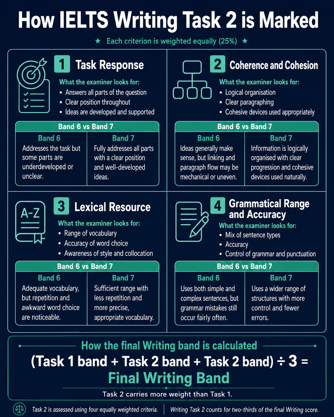 IELTS Writing Task 2 marking criteria showing the four assessment areas: Task Response, Coherence and Cohesion, Lexical Resource, and Grammatical Range and Accuracy